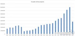 2017年上半年厄瓜多尔白虾出口超16万吨！未来每年要增产12%