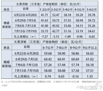 挪威三文鱼产地收购及加工出口报价（7月13日-7月19日）