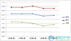 9月份全国水产品价格行情分析